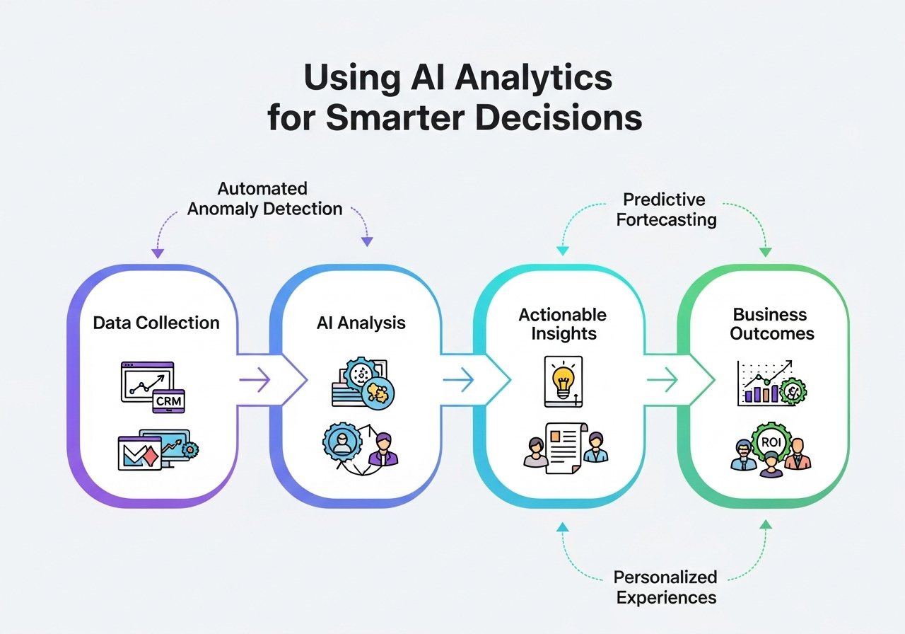 Infographic explaining how AI analytics tools turn raw data into business outcomes like increased ROI and growth.